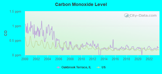 Carbon Monoxide Level