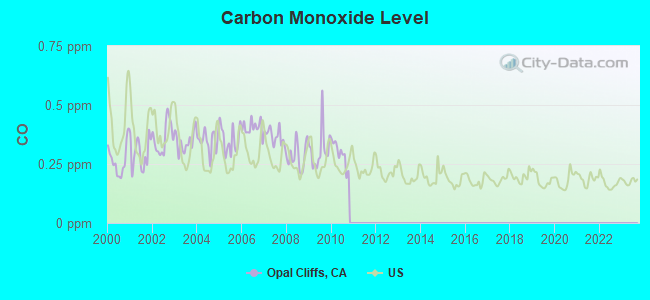 Carbon Monoxide Level