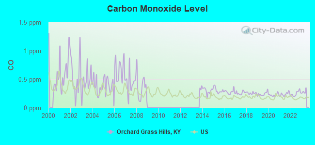 Carbon Monoxide Level