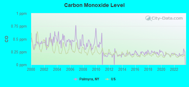 Carbon Monoxide Level