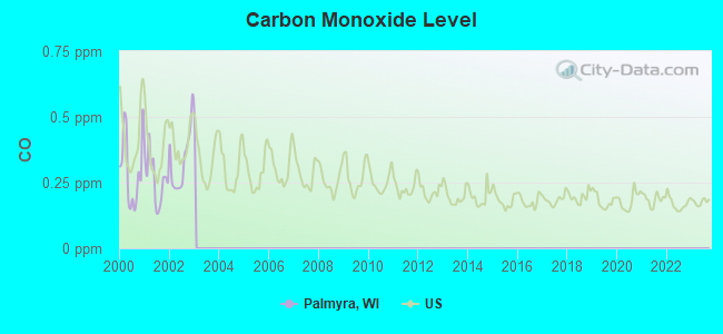 Carbon Monoxide Level