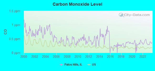 Carbon Monoxide Level