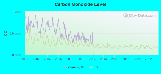 Carbon Monoxide Level