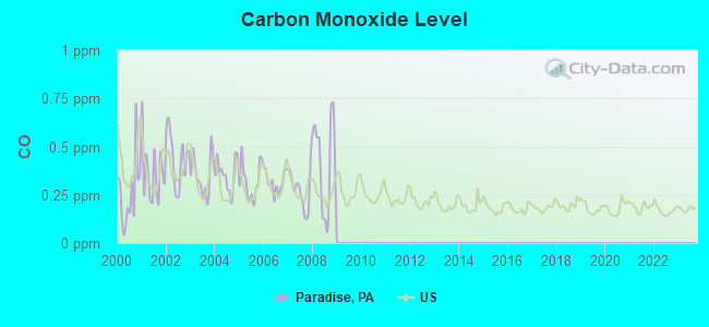 Carbon Monoxide Level