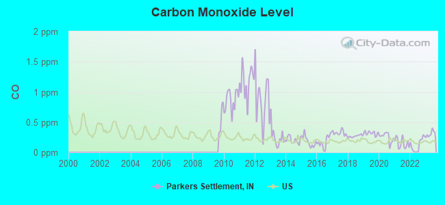 Carbon Monoxide Level