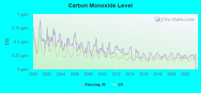 Carbon Monoxide Level