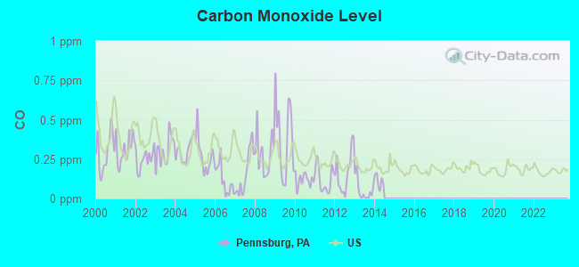 Carbon Monoxide Level