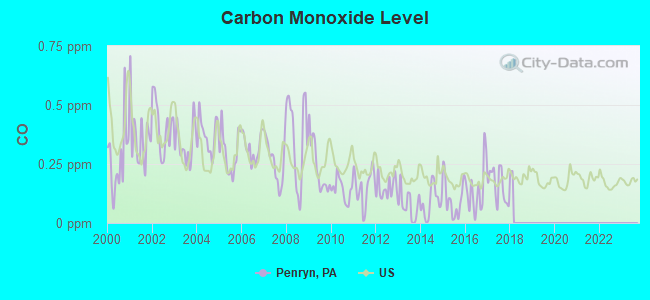 Carbon Monoxide Level