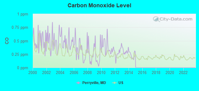 Carbon Monoxide Level