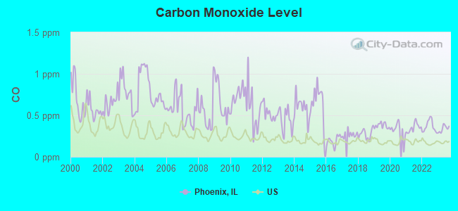 Carbon Monoxide Level