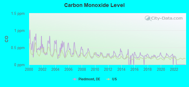 Carbon Monoxide Level