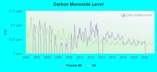 Carbon Monoxide Level