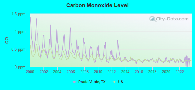 Carbon Monoxide Level