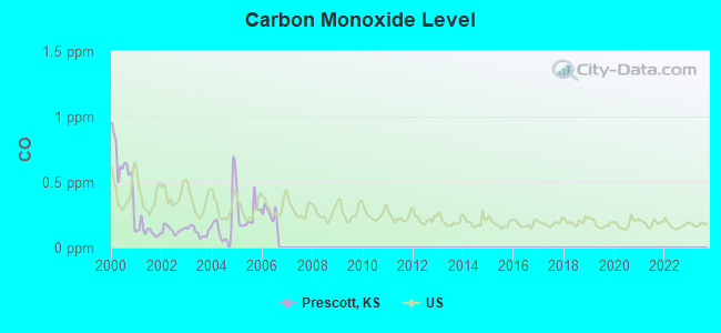 Carbon Monoxide Level