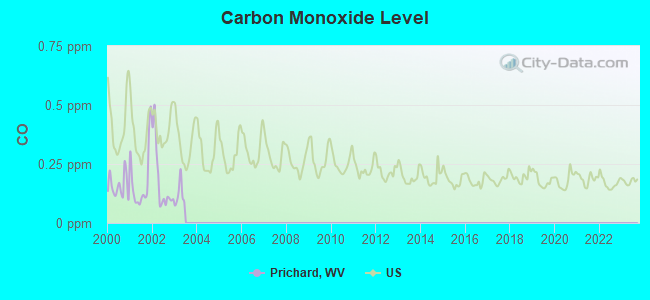 Carbon Monoxide Level