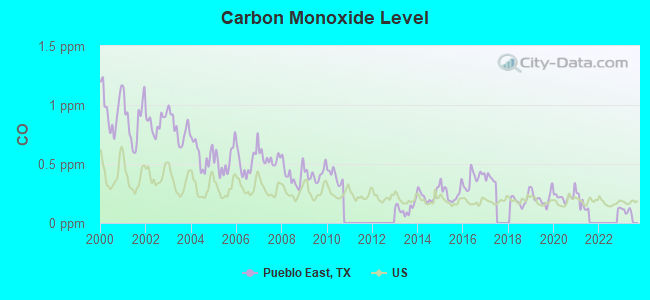 Carbon Monoxide Level