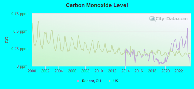 Carbon Monoxide Level