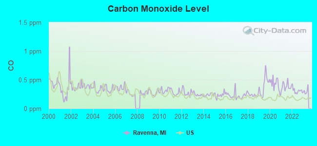 Carbon Monoxide Level