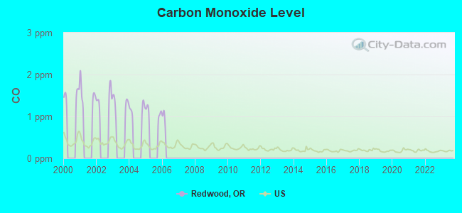 Carbon Monoxide Level