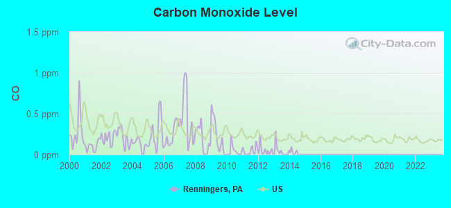 Carbon Monoxide Level