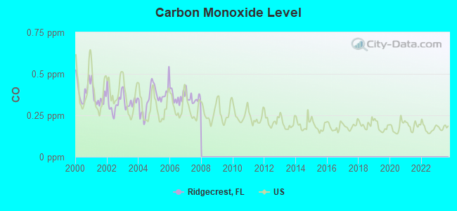 Carbon Monoxide Level