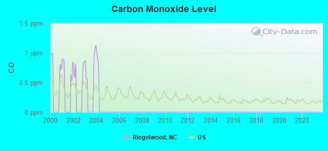 Carbon Monoxide Level