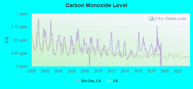 Carbon Monoxide Level