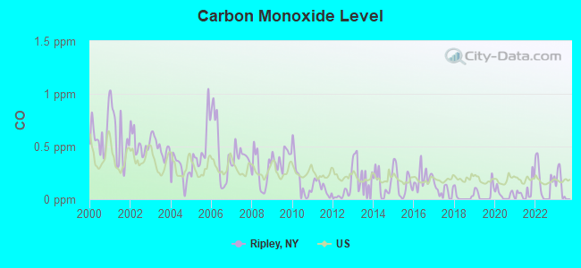 Carbon Monoxide Level