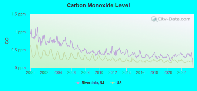 Carbon Monoxide Level