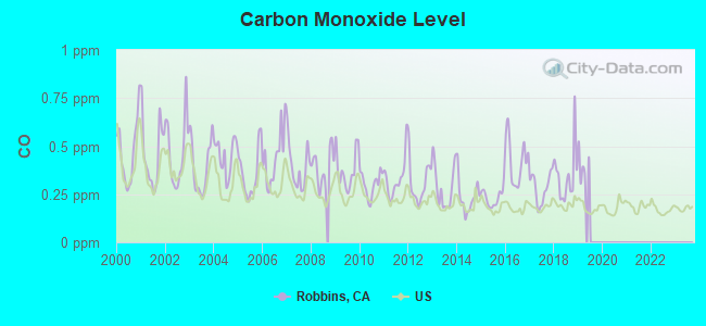 Carbon Monoxide Level