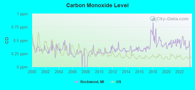 Carbon Monoxide Level