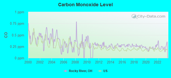 Carbon Monoxide Level