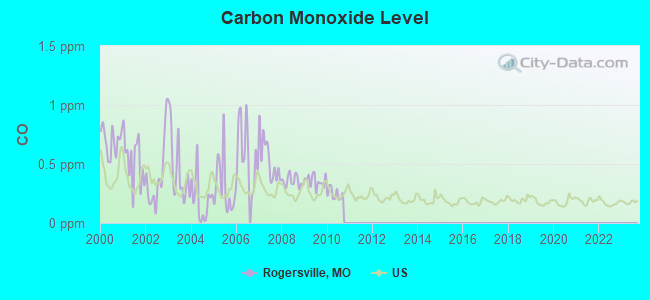 Carbon Monoxide Level