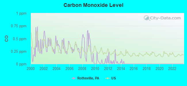 Carbon Monoxide Level