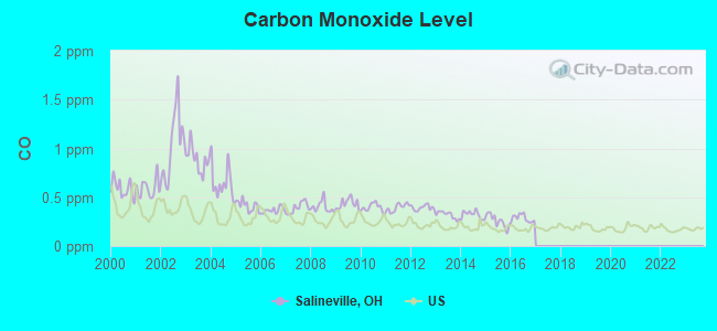 Carbon Monoxide Level