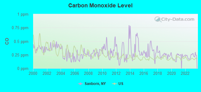 Carbon Monoxide Level