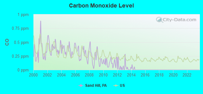 Carbon Monoxide Level