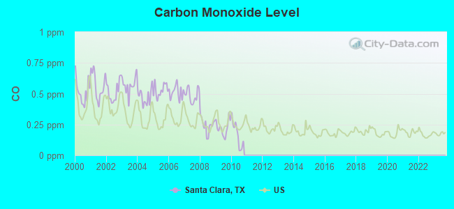 Carbon Monoxide Level