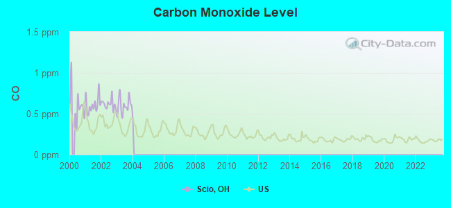 Carbon Monoxide Level