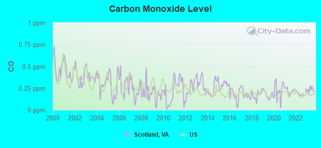 Carbon Monoxide Level