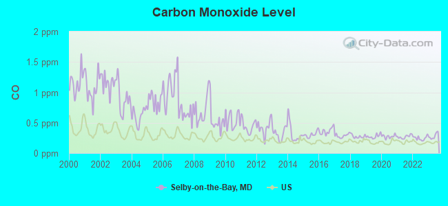 Carbon Monoxide Level