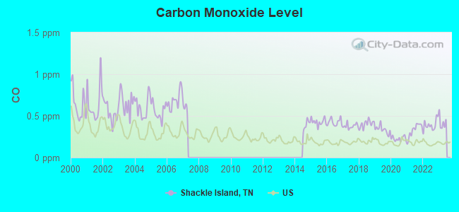 Carbon Monoxide Level