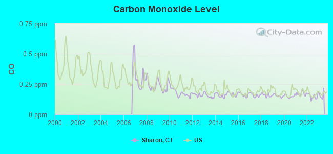 Carbon Monoxide Level