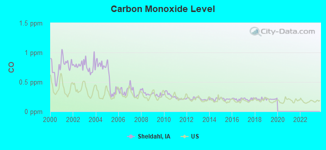 Carbon Monoxide Level