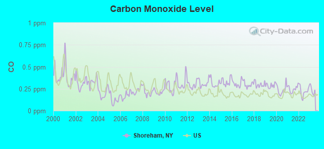 Carbon Monoxide Level