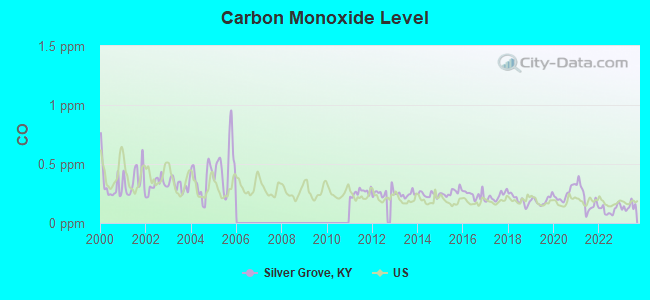 Carbon Monoxide Level