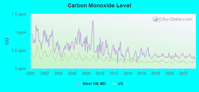 Carbon Monoxide Level