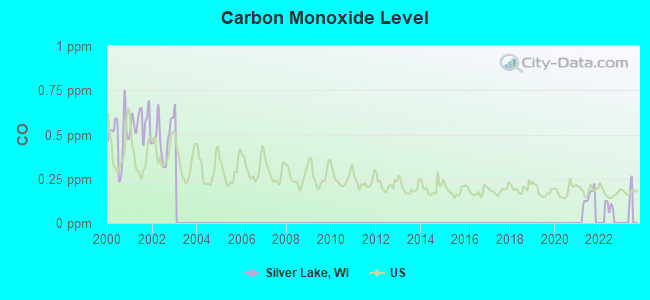 Carbon Monoxide Level