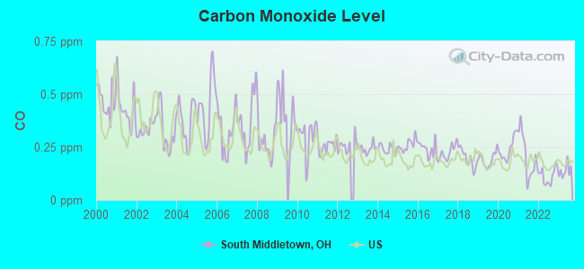 Carbon Monoxide Level