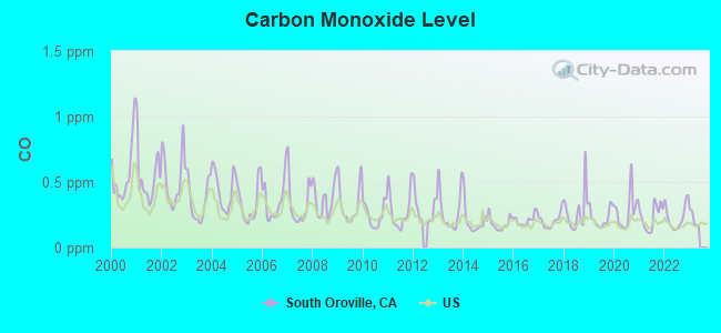 Carbon Monoxide Level